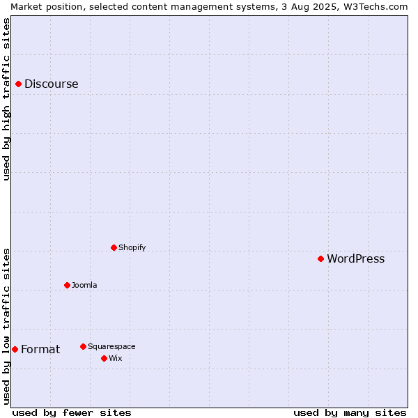 Market position of WordPress vs. Discourse vs. Format