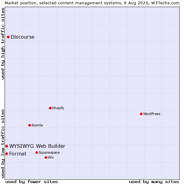 Market position of Discourse vs. WYSIWYG Web Builder vs. Format