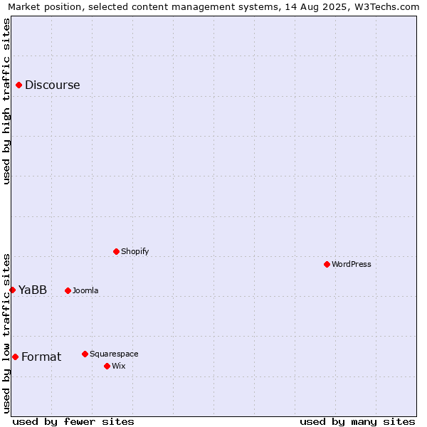 Market position of Discourse vs. Format vs. YaBB