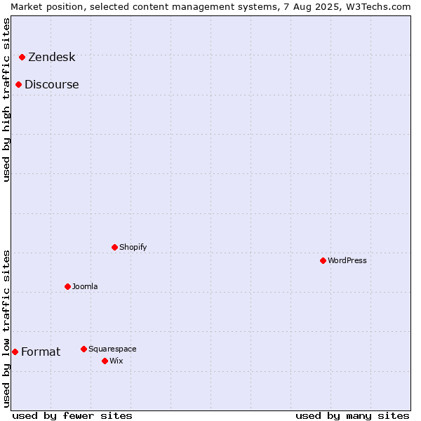 Market position of Zendesk vs. Discourse vs. Format