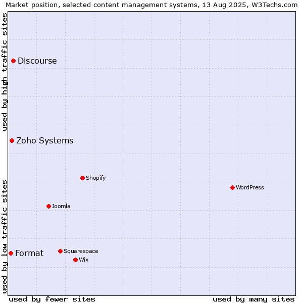 Market position of Discourse vs. Zoho Systems vs. Format