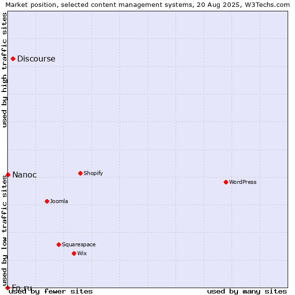 Market position of Discourse vs. Nanoc vs. Fo.ru