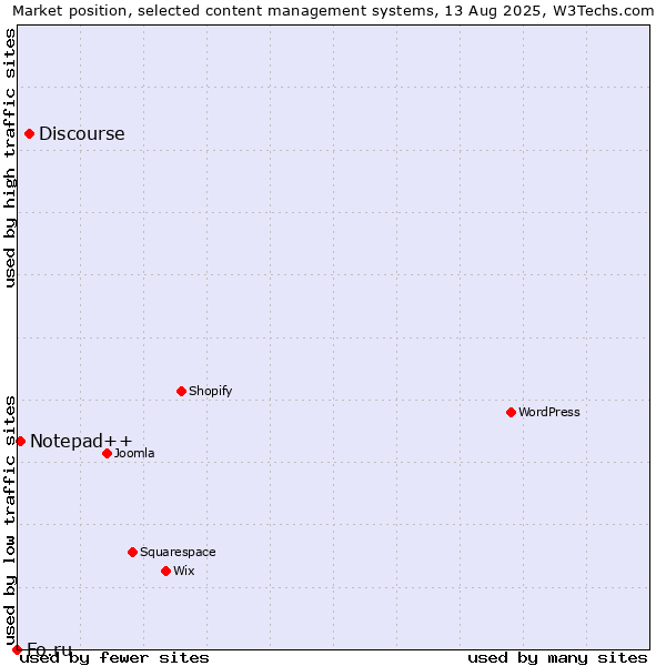 Market position of Discourse vs. Notepad++ vs. Fo.ru