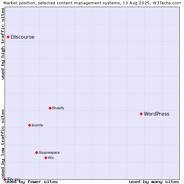 Market position of WordPress vs. Discourse vs. Fo.ru