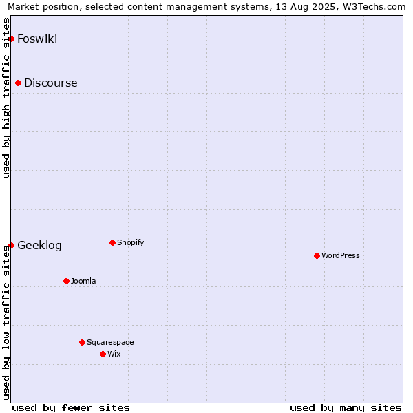 Market position of Discourse vs. Geeklog vs. Foswiki