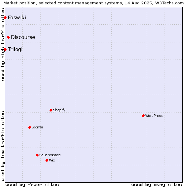 Market position of Discourse vs. Trilogi vs. Foswiki
