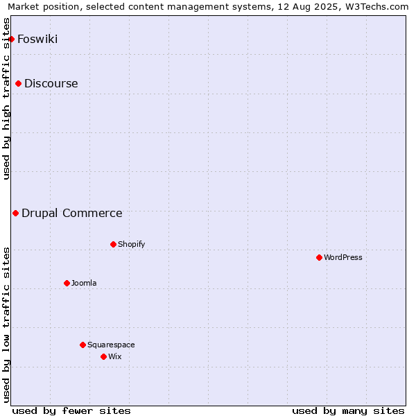 Market position of Discourse vs. Drupal Commerce vs. Foswiki