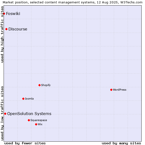 Market position of Discourse vs. OpenSolution Systems vs. Foswiki