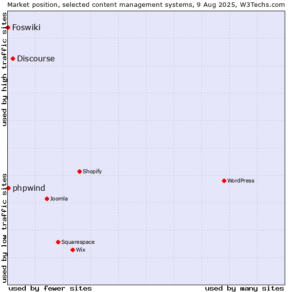 Market position of Discourse vs. phpwind vs. Foswiki