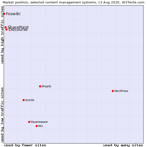 Market position of Discourse vs. SharePoint vs. Foswiki