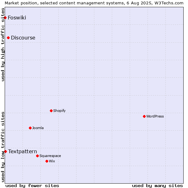Market position of Discourse vs. Textpattern vs. Foswiki