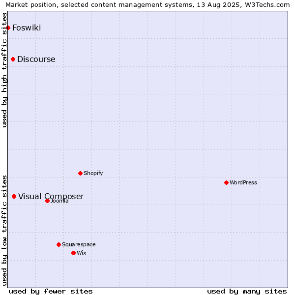 Market position of Visual Composer vs. Discourse vs. Foswiki