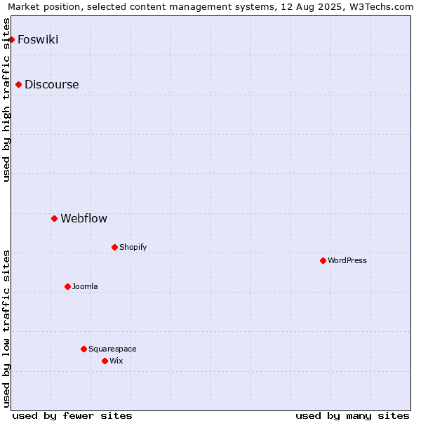 Market position of Webflow vs. Discourse vs. Foswiki
