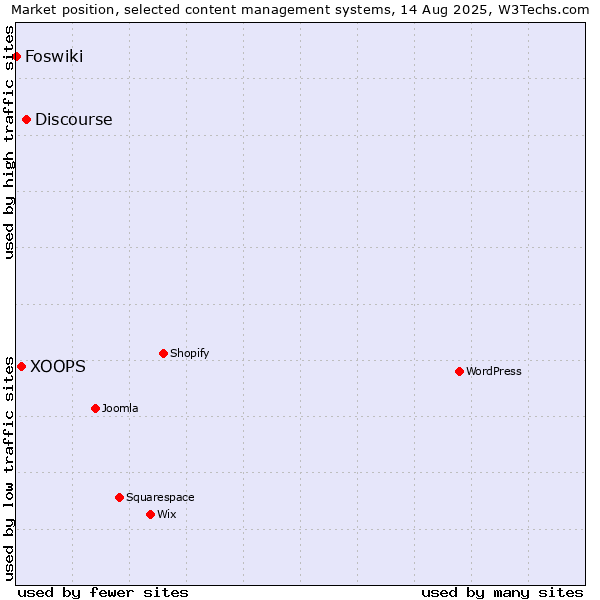 Market position of Discourse vs. XOOPS vs. Foswiki