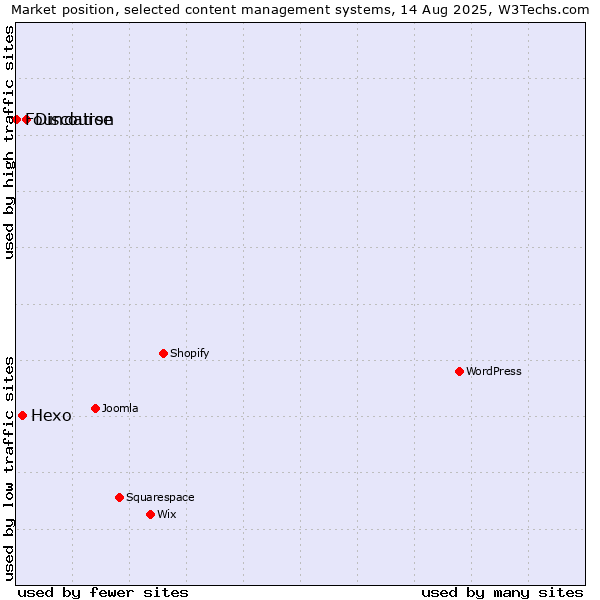 Market position of Discourse vs. Hexo vs. Foundation