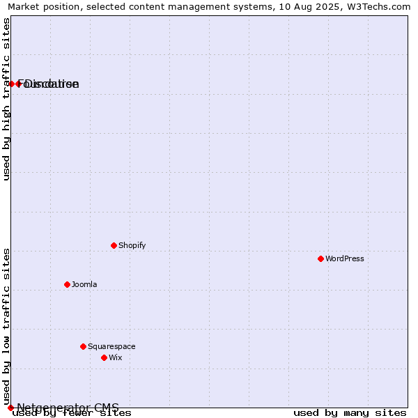 Market position of Discourse vs. Foundation vs. Netgenerator CMS