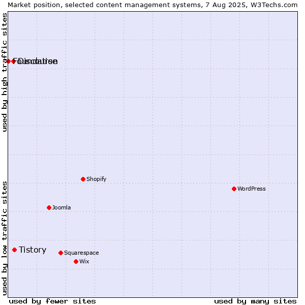Market position of Tistory vs. Discourse vs. Foundation
