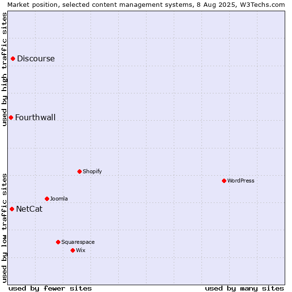 Market position of Discourse vs. NetCat vs. Fourthwall