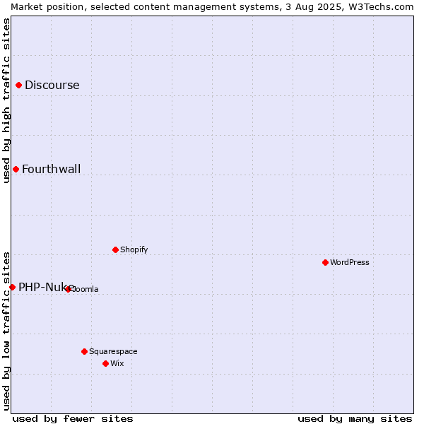 Market position of Discourse vs. Fourthwall vs. PHP-Nuke