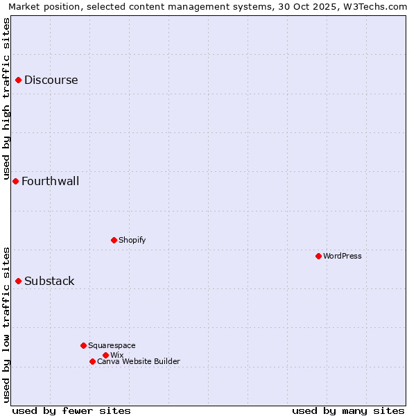 Market position of Discourse vs. Substack vs. Fourthwall
