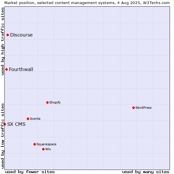 Market position of Discourse vs. Fourthwall vs. SX CMS