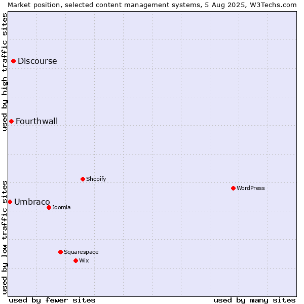 Market position of Discourse vs. Fourthwall vs. Umbraco