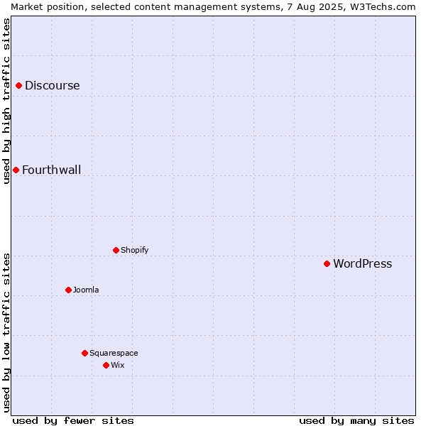 Market position of WordPress vs. Discourse vs. Fourthwall
