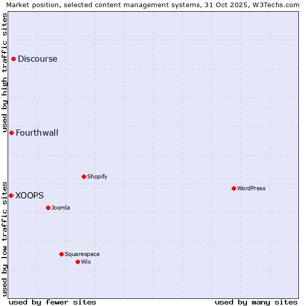Market position of Discourse vs. Fourthwall vs. XOOPS