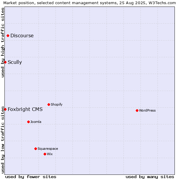Market position of Discourse vs. Scully vs. Foxbright CMS