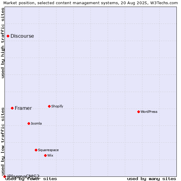 Market position of Framer vs. Discourse vs. iPlasmaCMS2