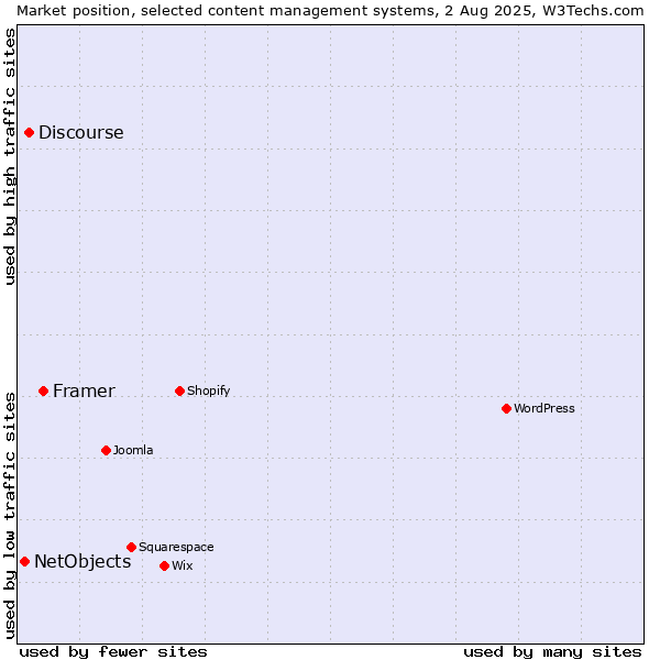 Market position of Framer vs. Discourse vs. NetObjects