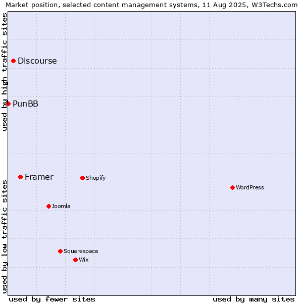 Market position of Framer vs. Discourse vs. PunBB