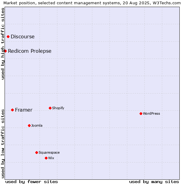 Market position of Framer vs. Discourse vs. Redicom Prolepse