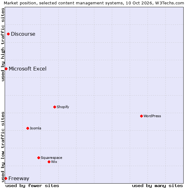 Market position of Discourse vs. Microsoft Excel vs. Freeway