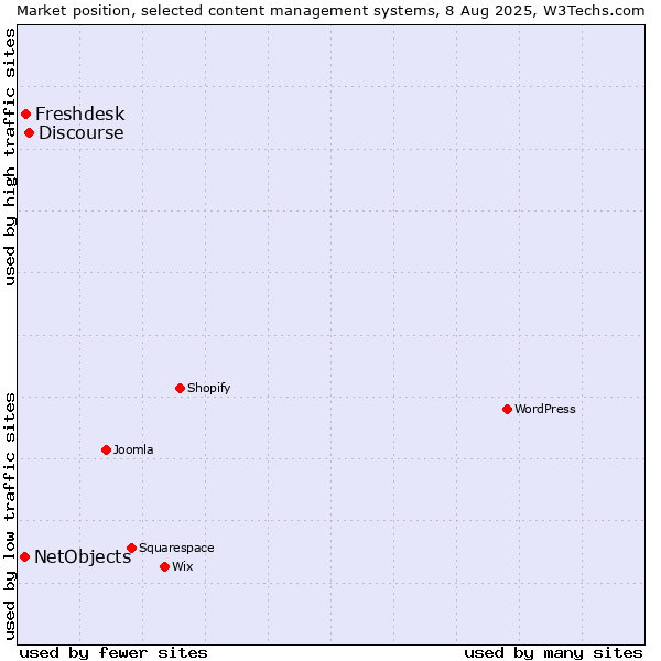 Market position of Discourse vs. Freshdesk vs. NetObjects