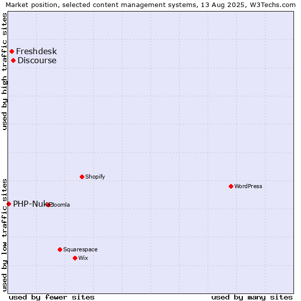 Market position of Discourse vs. Freshdesk vs. PHP-Nuke