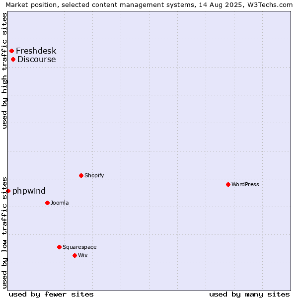 Market position of Discourse vs. Freshdesk vs. phpwind