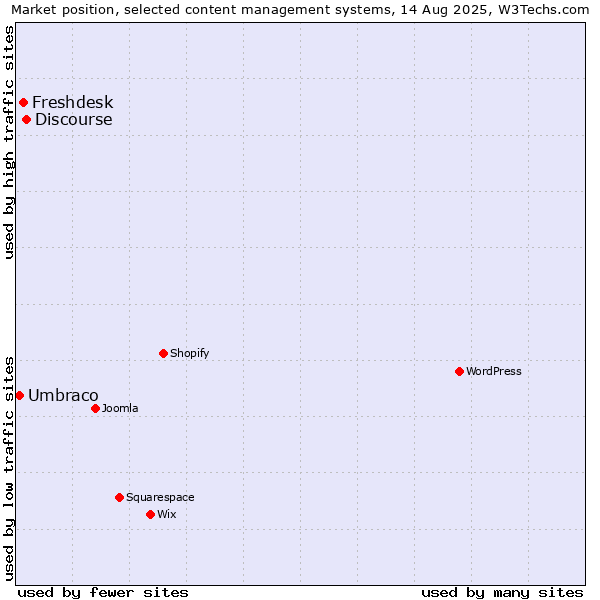 Market position of Discourse vs. Freshdesk vs. Umbraco