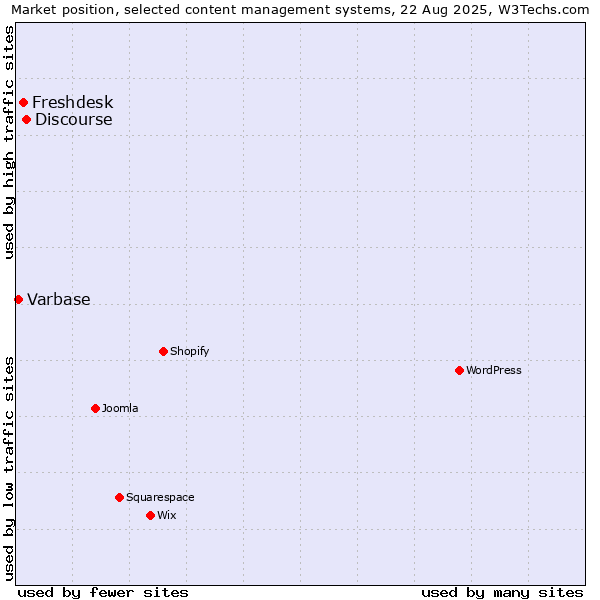 Market position of Discourse vs. Freshdesk vs. Varbase