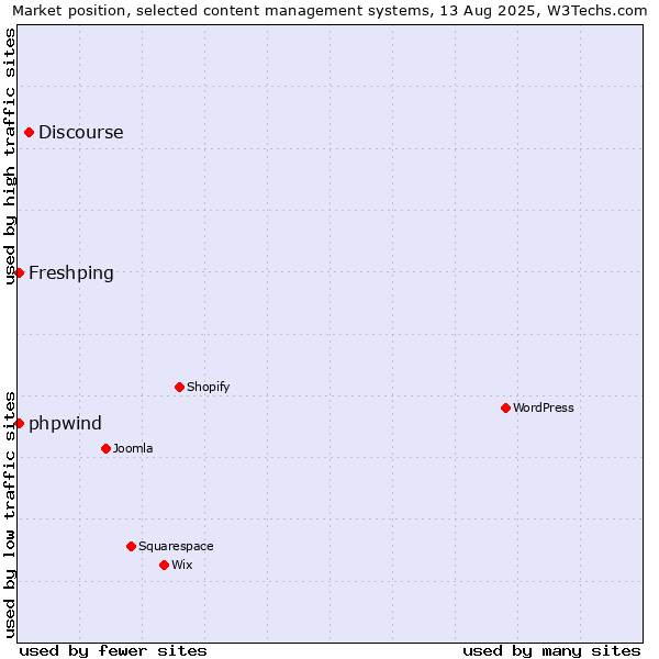 Market position of Discourse vs. Freshping vs. phpwind