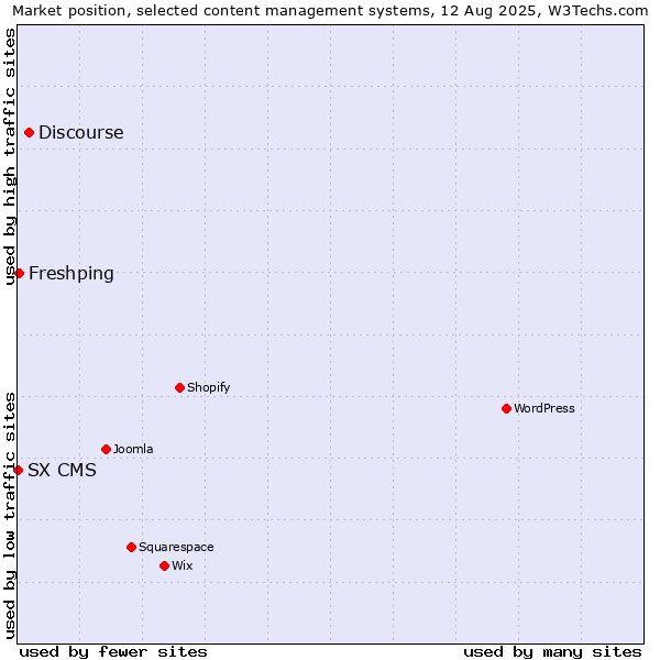 Market position of Discourse vs. Freshping vs. SX CMS