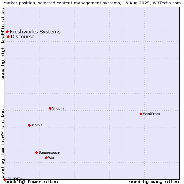 Market position of Discourse vs. Freshworks Systems vs. PHPFox
