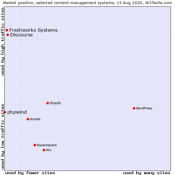 Market position of Discourse vs. Freshworks Systems vs. phpwind