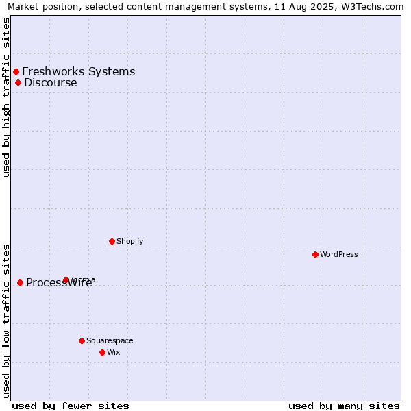 Market position of ProcessWire vs. Discourse vs. Freshworks Systems