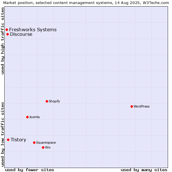 Market position of Tistory vs. Discourse vs. Freshworks Systems