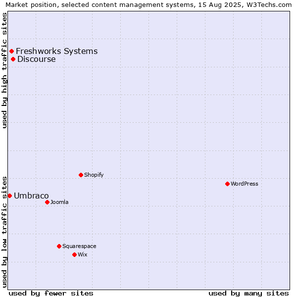 Market position of Discourse vs. Freshworks Systems vs. Umbraco