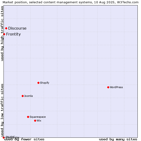 Market position of Discourse vs. Frontity vs. PHPFox