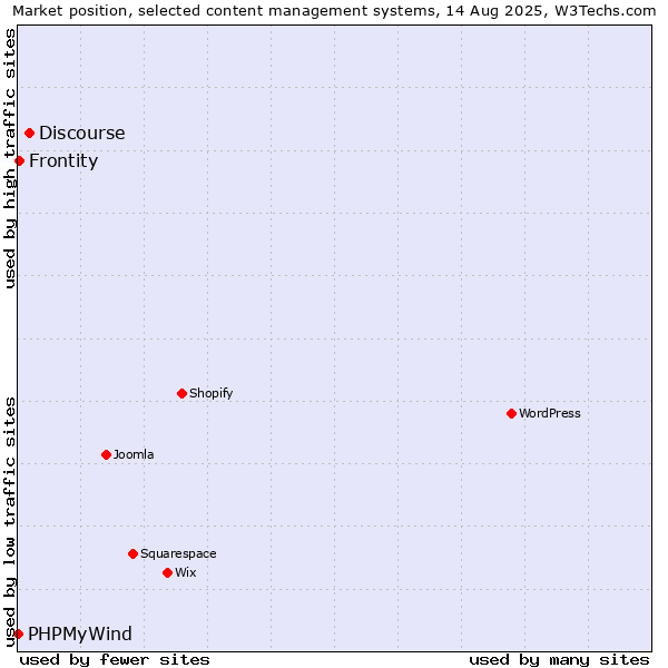 Market position of Discourse vs. Frontity vs. PHPMyWind