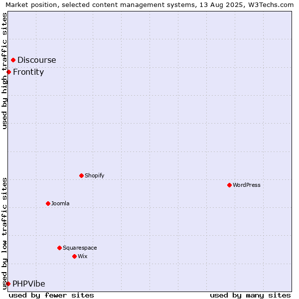 Market position of Discourse vs. Frontity vs. PHPVibe