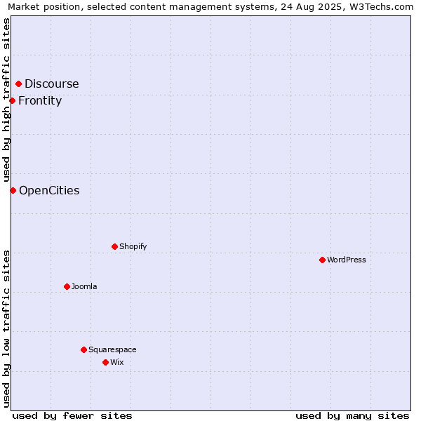Market position of Discourse vs. OpenCities vs. Frontity